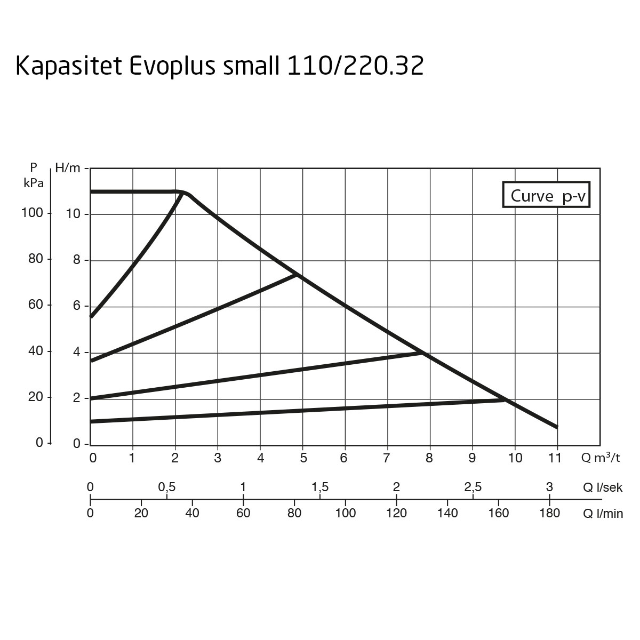 DAB Evoplus Small B 110/220.32 M Kapasitet maks 10,8 m3/t, DN 32 flens 