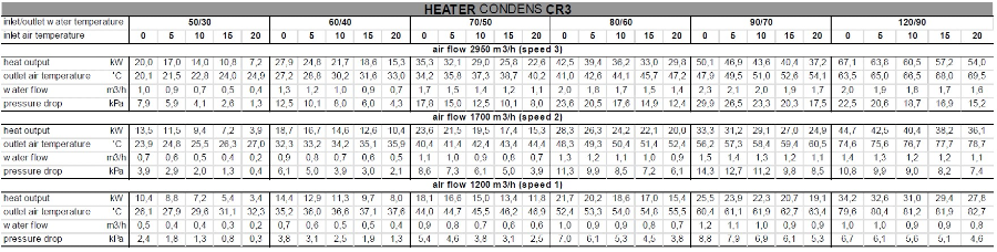 Sonniger HEATER CR3 (20-42,5 kW) varmluftsvifte 
