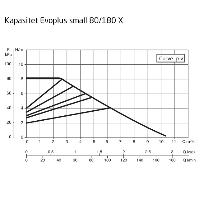 DAB Evoplus Small 080/180 X M Kapasitet maks 10,3  m3/t, 2" utv gj 