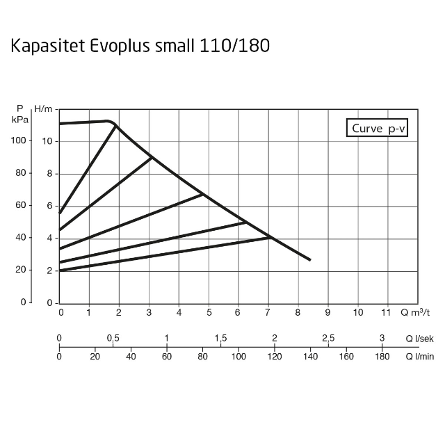 DAB Evoplus Small 110/180 SAN M Kapasitet maks 8,4 m3/t, 1"1/2 utv gj 