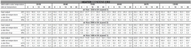 Sonniger HEATER CR2 (12,5-32,5 kW) varmluftsvifte 