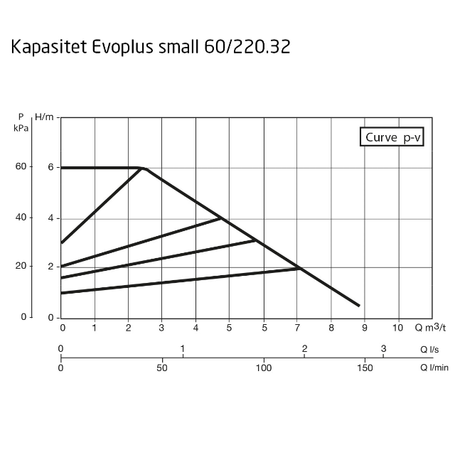 DAB Evoplus Small B 060/220.32 M Kapasitet maks 8,9 m3/t, DN 32 flens 