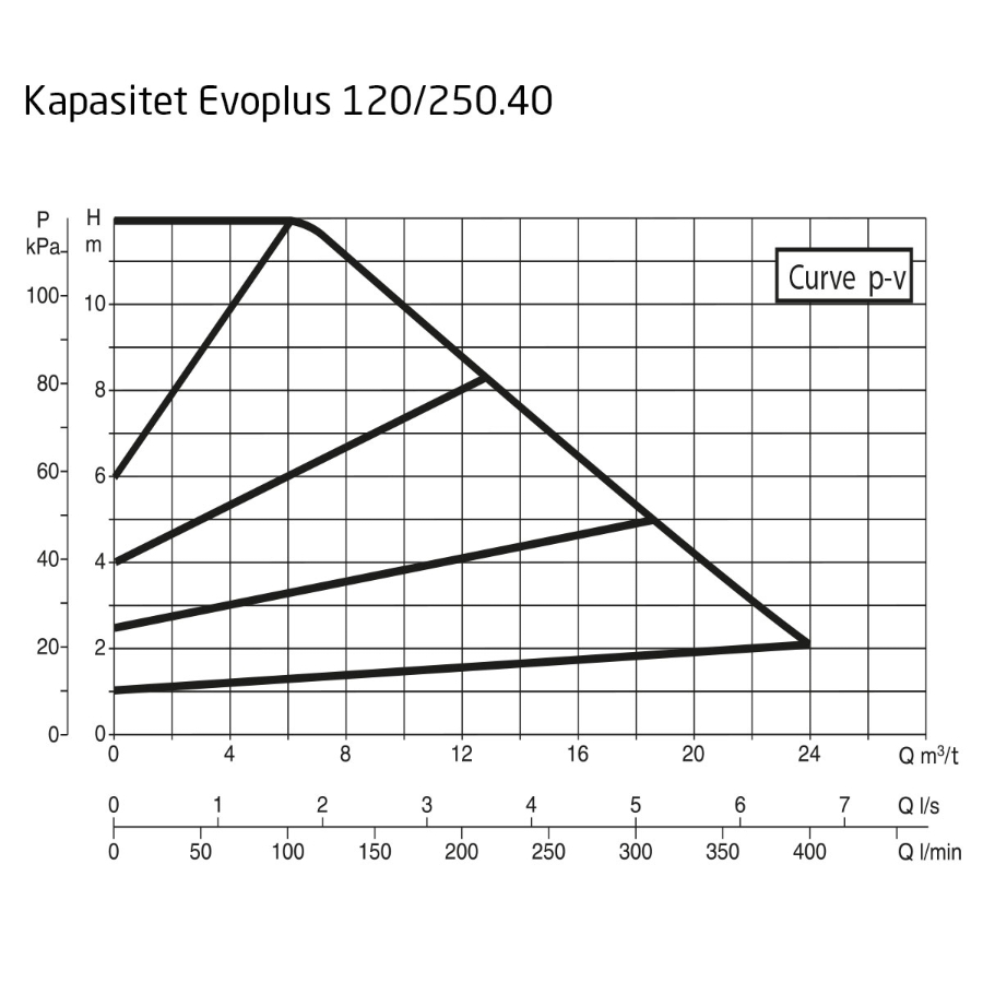 DAB EvoPlus D 120/250.40 M Kapasitet maks 22,5 m3/t, DN 40 flens 